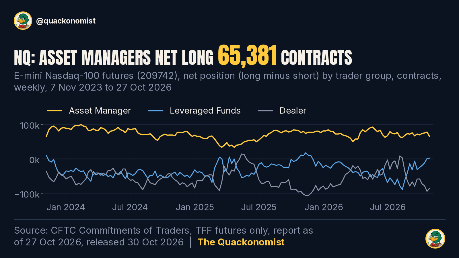Line chart of weekly net positions in E-mini Nasdaq-100 futures by trader group over 3 years to 27 Oct 2026. Asset managers 65,381, leveraged funds 2,301, dealers −85,514 contracts.